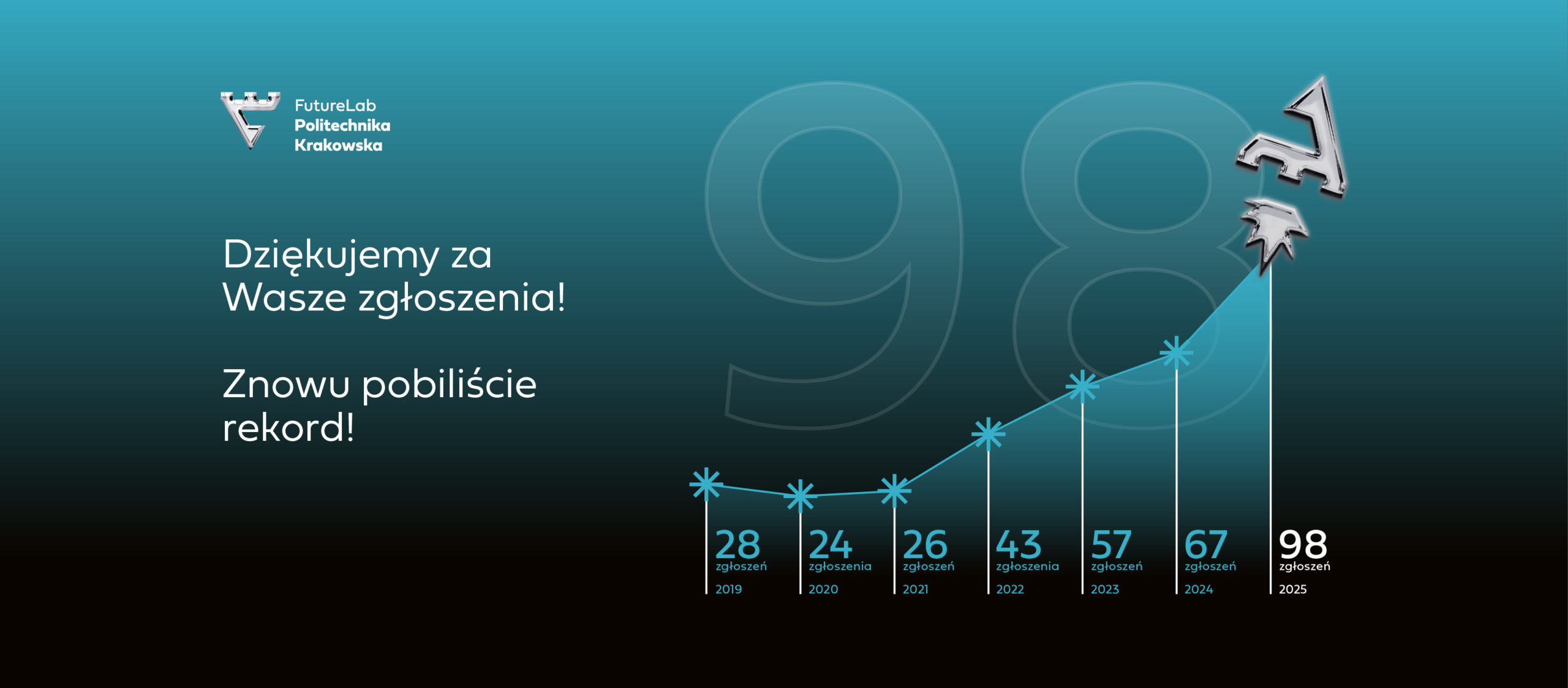 Kolejny rekord projektów w konkursie Futurelab